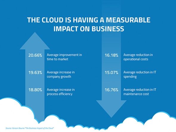 How Cloud Computing Can Improve Your Business Efficiency