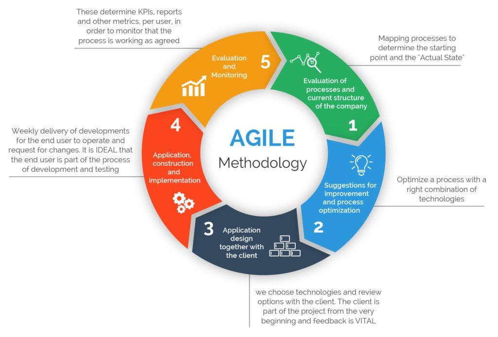 The Role of Agile Methodology in Project Management